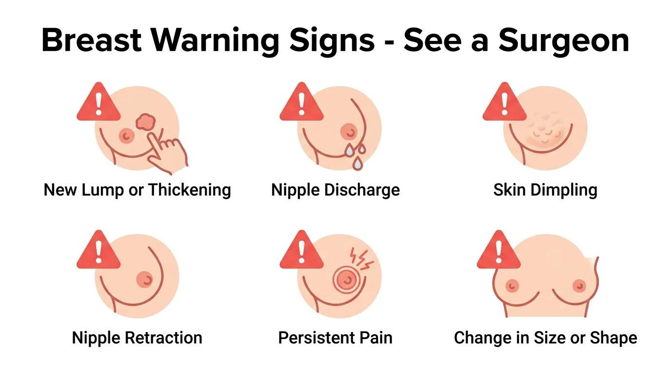 Infographic showing breast warning signs that require immediate consultation with a surgeon — lumps, discharge, skin changes, pain, and swelling