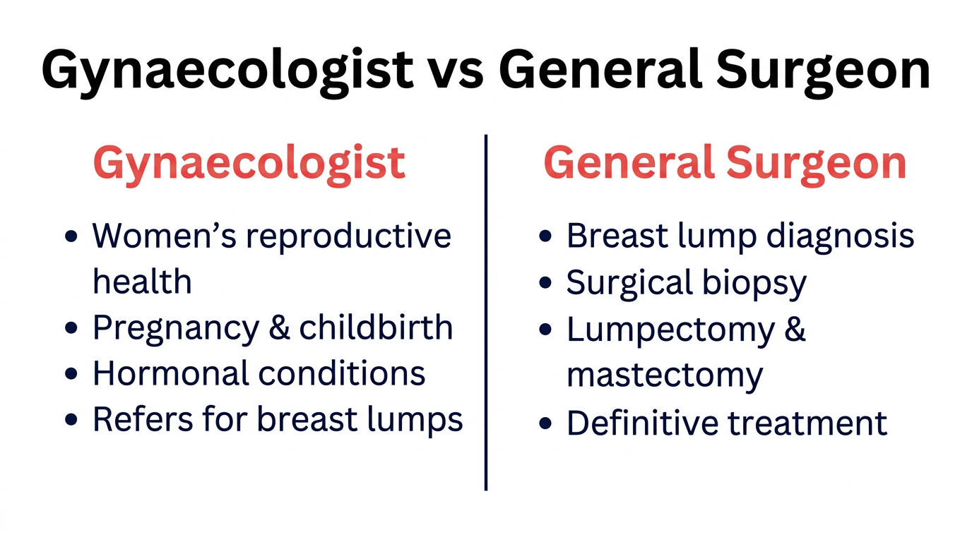 Comparison chart showing gynaecologist vs general surgeon roles in breast care — scope, capabilities, and expertise differences